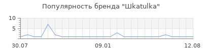 Популярность Шkatulka