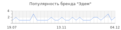Популярность эдем