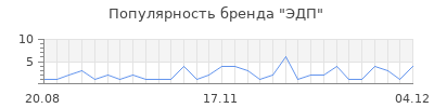 Популярность эдп