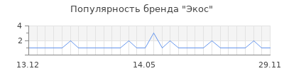 Популярность экос