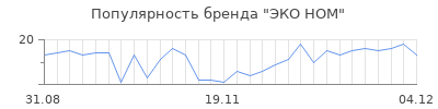 Популярность эко ном