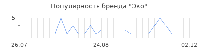 Популярность эко