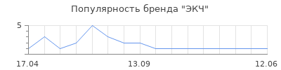Популярность ЭКЧ