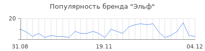 Популярность эльф