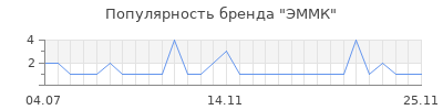 Популярность ЭММК