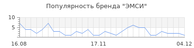 Популярность ЭМСИ