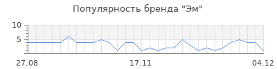 Популярность эм
