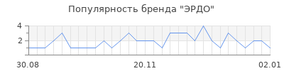 Популярность эрдо