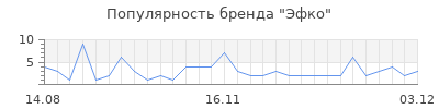Популярность эфко