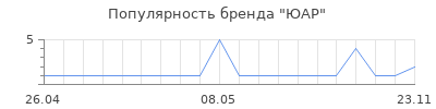 Популярность ЮАР