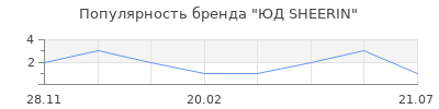 Популярность ЮД SHEERIN
