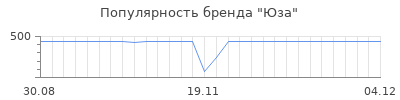 Популярность Юза