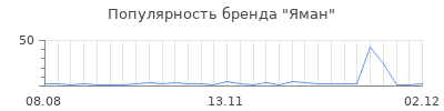Популярность яман