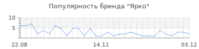 Популярность ярко