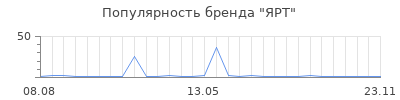 Популярность ЯРТ