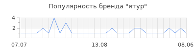 Популярность ятур