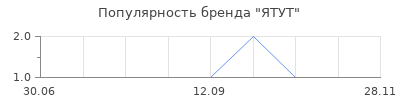 Популярность ятут