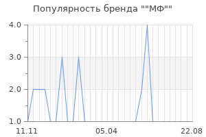 Популярность бренда "МФ"