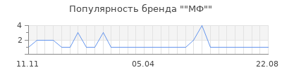 Популярность "МФ"