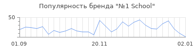 Популярность 1 school
