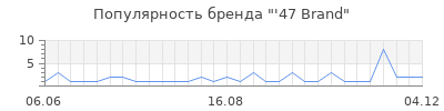 Популярность '47 Brand