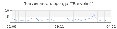 Популярность banyolin