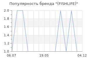 Популярность бренда (FISHLIFE)
