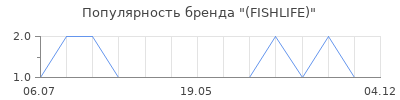 Популярность (FISHLIFE)