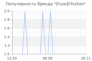 Популярность бренда fuse chicken