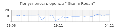 Популярность  Gianni Rodari