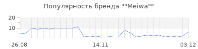 Популярность meiwa