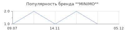 Популярность "MINIMO"