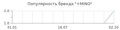 Популярность mino