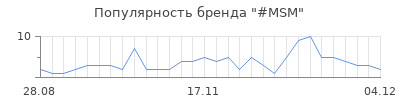 Популярность msm