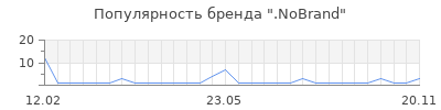 Популярность nobrand
