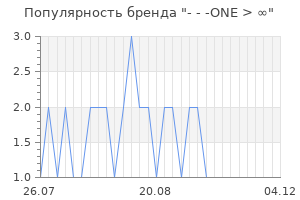 Популярность бренда one