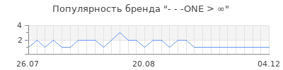 Популярность one