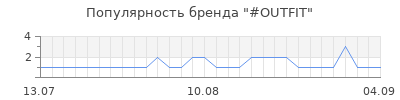 Популярность outfit
