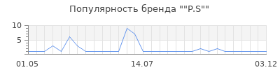 Популярность p s