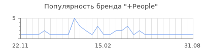 Популярность people