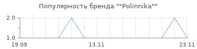 Популярность "Polinnika"