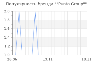 Популярность бренда "Punto Group"