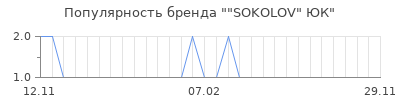Популярность "SOKOLOV" ЮК