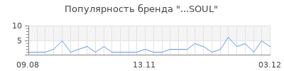 Популярность soul