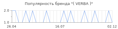 Популярность verba