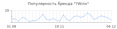 Популярность winx