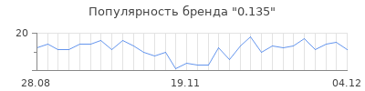 Популярность 0.135