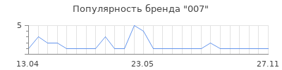 Популярность 007