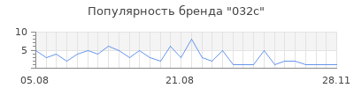Популярность 032c
