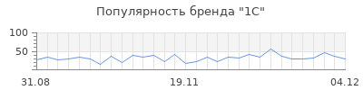 Популярность 1с